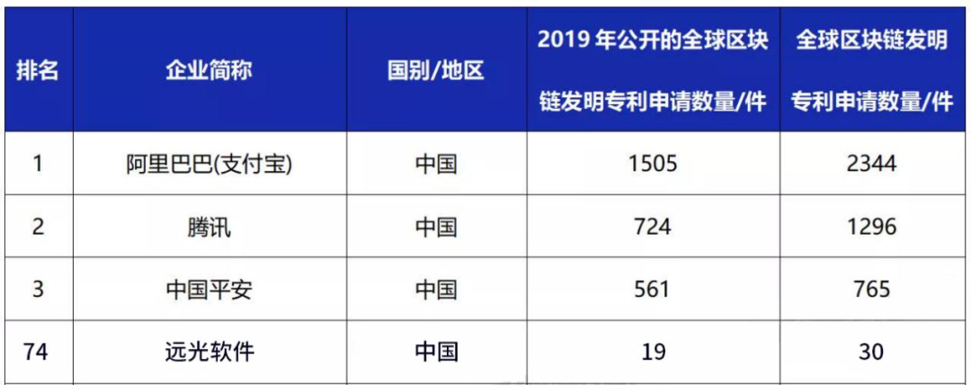 ag真人平台官方软件入选2019年全球区块链企业发明专利排行榜（TOP100）