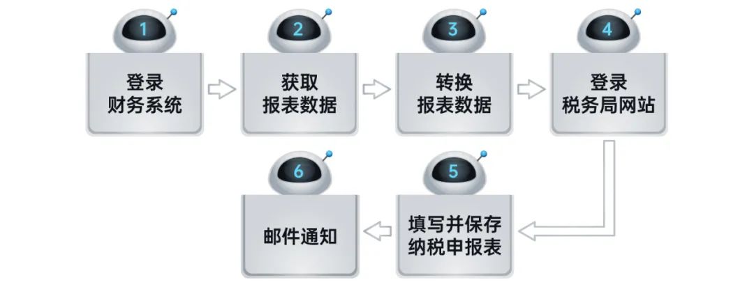 ag真人平台官方RPA机器人解锁企业税务管理6大场景