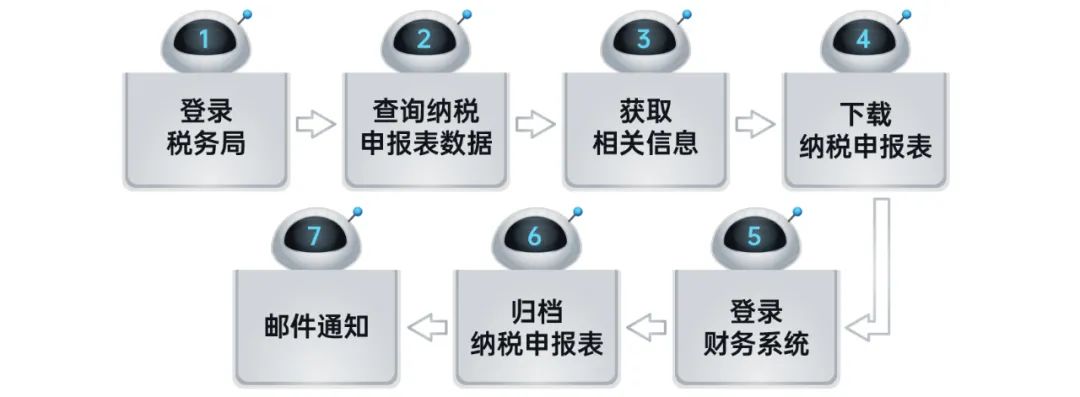 ag真人平台官方RPA机器人解锁企业税务管理6大场景