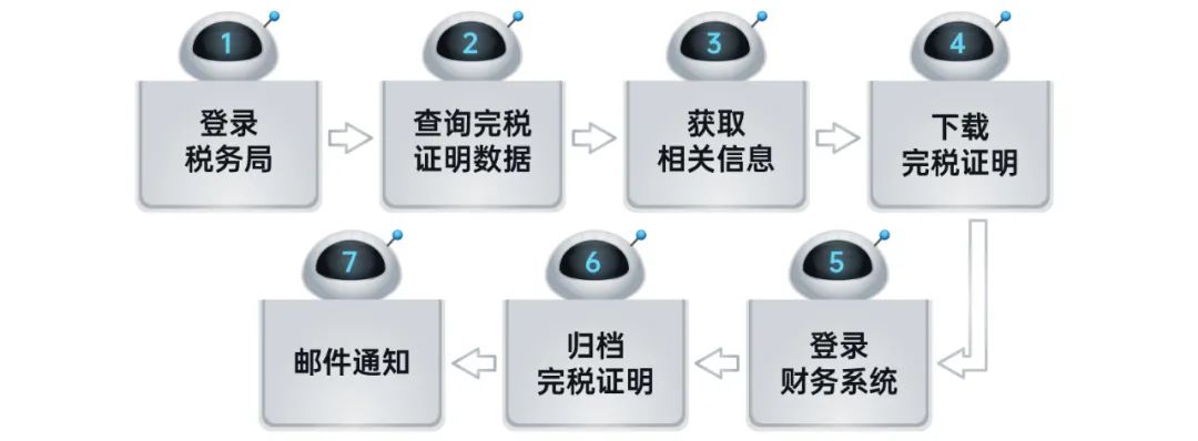 ag真人平台官方RPA机器人解锁企业税务管理6大场景
