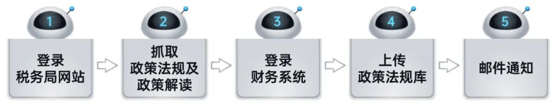 ag真人平台官方RPA机器人解锁企业税务管理6大场景