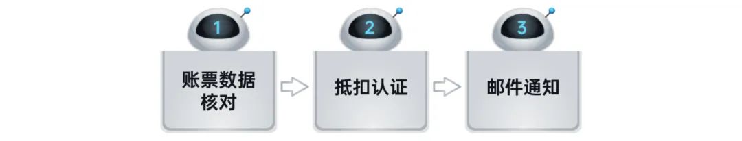 ag真人平台官方RPA机器人解锁企业税务管理6大场景