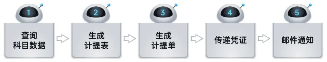 ag真人平台官方RPA机器人解锁企业税务管理6大场景