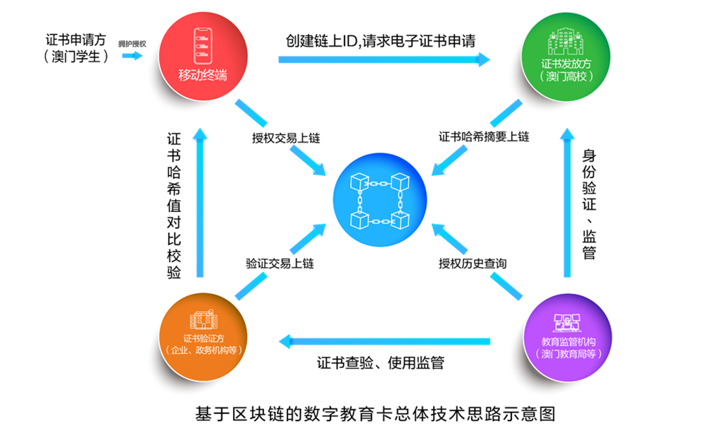 ag真人平台官方区块链3款产品再获国家网信办区块链信息服务备案