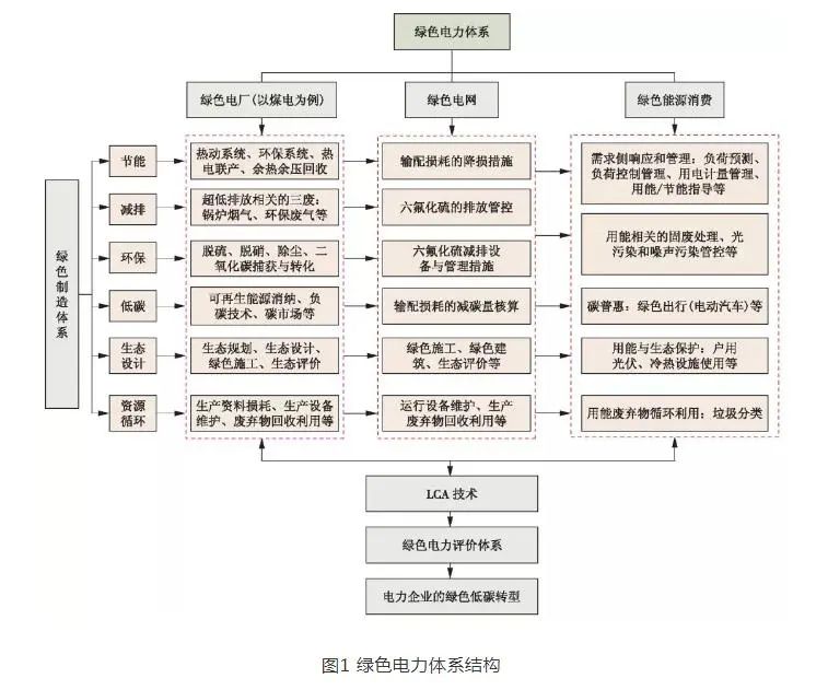 “双碳”目标下绿色电力低碳发展的路径分析！