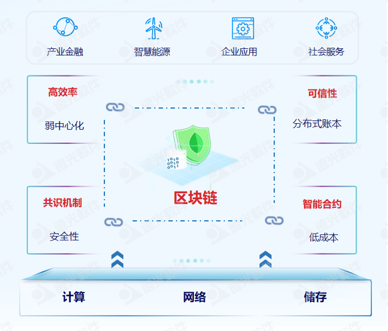 ag真人平台官方区块链绘就发展“路线图” 精准发力四大领域