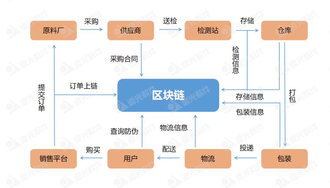 ag真人平台官方区块链绘就发展“路线图” 精准发力四大领域