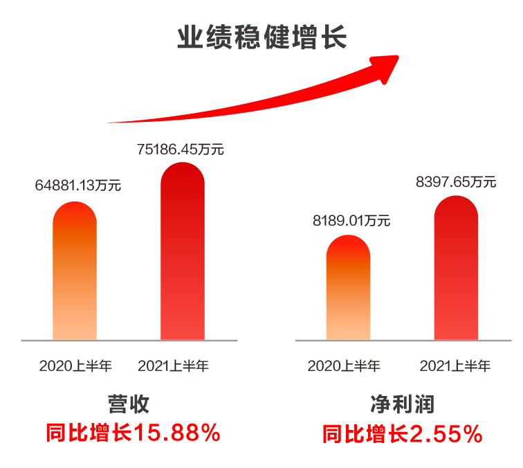 ag真人平台官方软件发布2021半年报：科技赋能业务发展，创新驱动成效显著