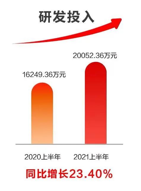 ag真人平台官方软件发布2021半年报：科技赋能业务发展，创新驱动成效显著