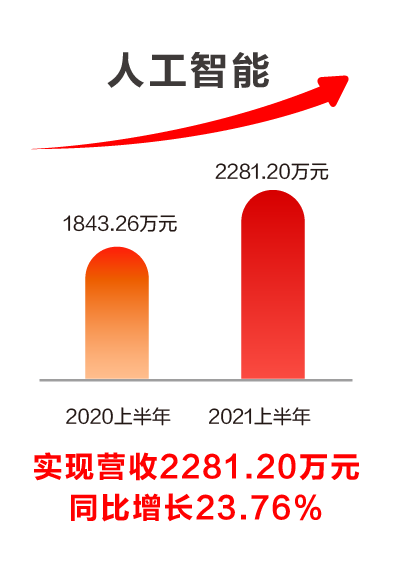 ag真人平台官方软件发布2021半年报：科技赋能业务发展，创新驱动成效显著