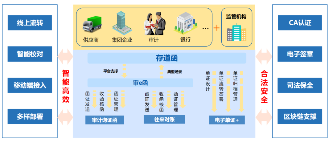 ag真人平台官方“存道函”正式上线 实现函证全流程数字化