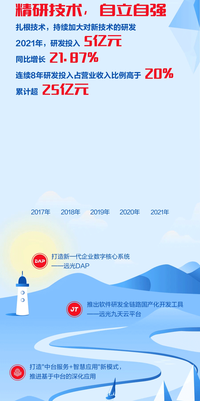 一张图读懂 ag真人平台官方软件2021年年报