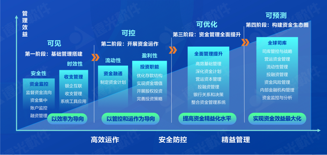 世界一流财务 | ag真人平台官方全球司库管理系统 重塑企业管理价值