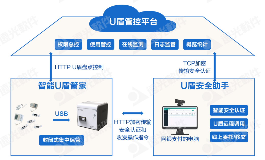 科技赋能，ag真人平台官方U盾安全管控一体化升级