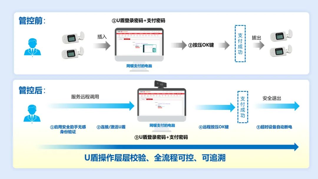 国网四川电力携手ag真人平台官方软件打造U盾安全管控一体化解决方案