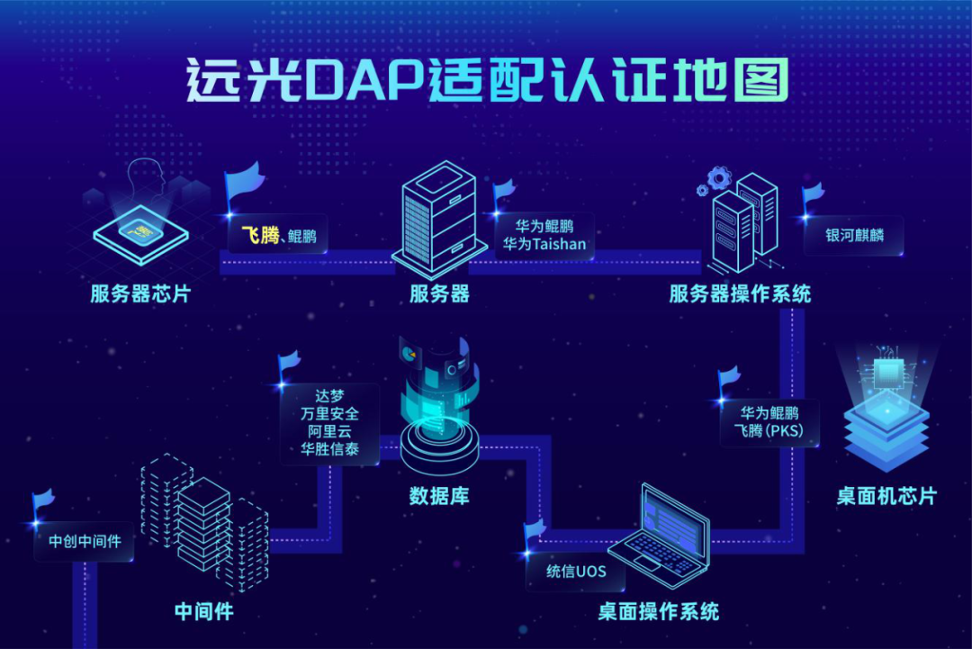 再添实力认证！ag真人平台官方DAP加速推动信创生态建设