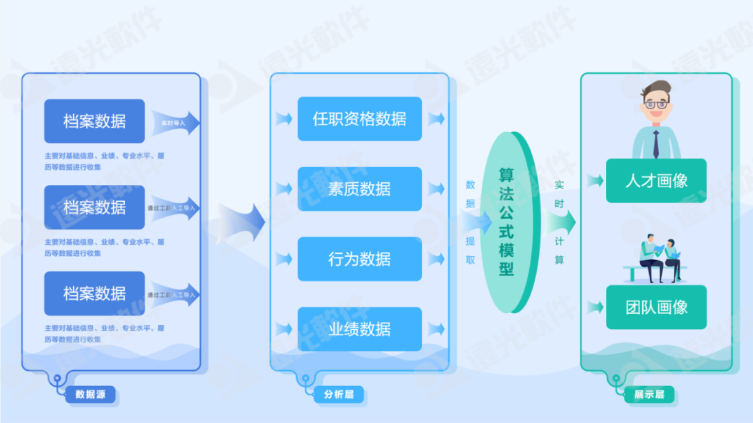 世界一流财务 | ag真人平台官方人才云助力企业打造人才队伍管理新生态