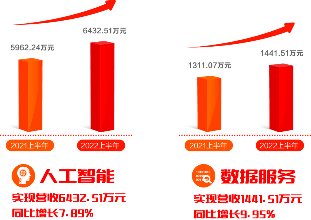 ag真人平台官方软件发布2022半年报：拥抱数字经济浪潮，共创绿色低碳未来