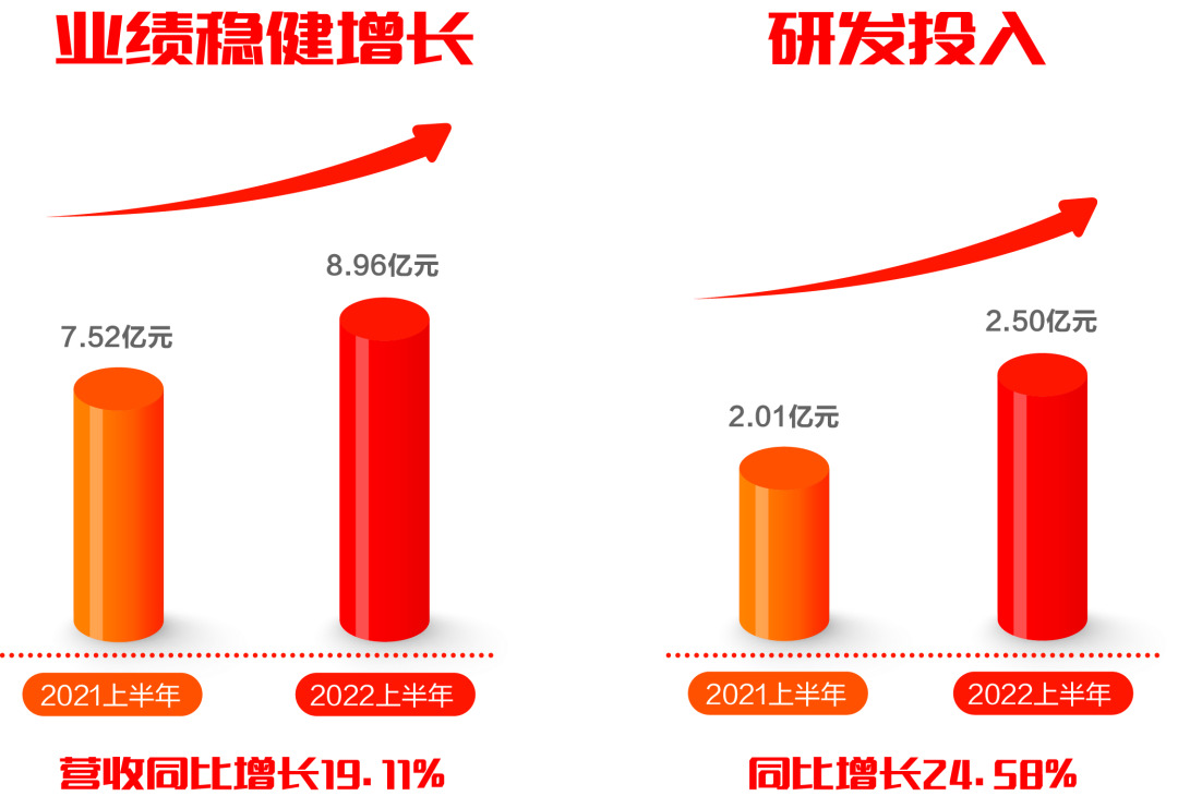 ag真人平台官方软件发布2022半年报：拥抱数字经济浪潮，共创绿色低碳未来