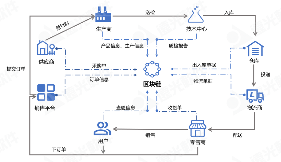 “李鬼”还是“李逵”，一链溯源辨商品真伪