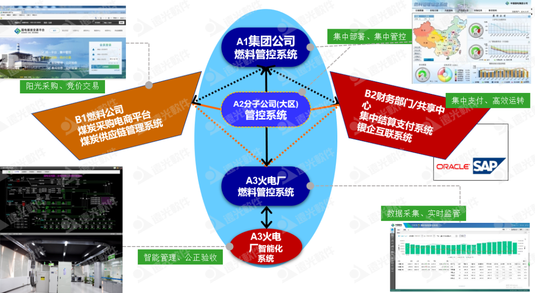 ag真人平台官方集团燃料集中管控系统:一体两翼、全面管控