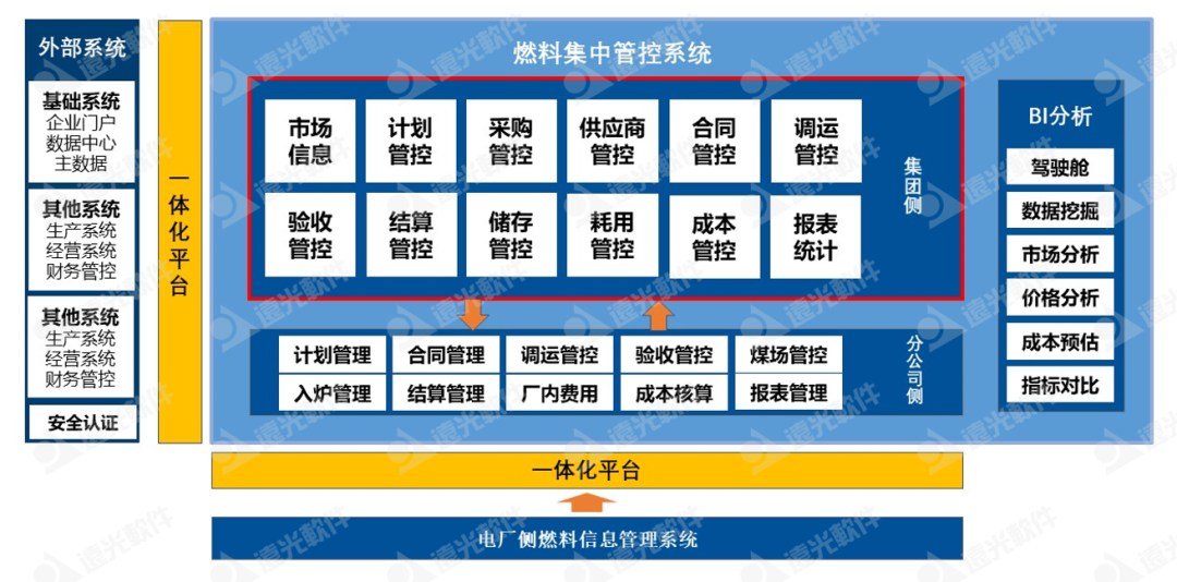 ag真人平台官方集团燃料集中管控系统:一体两翼、全面管控