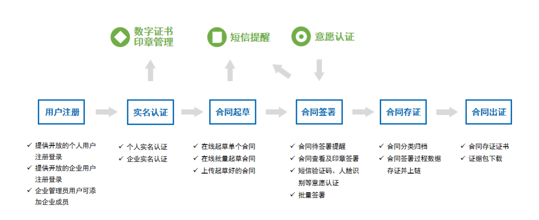 ag真人平台官方存道签：一站式电子签约更省心！
