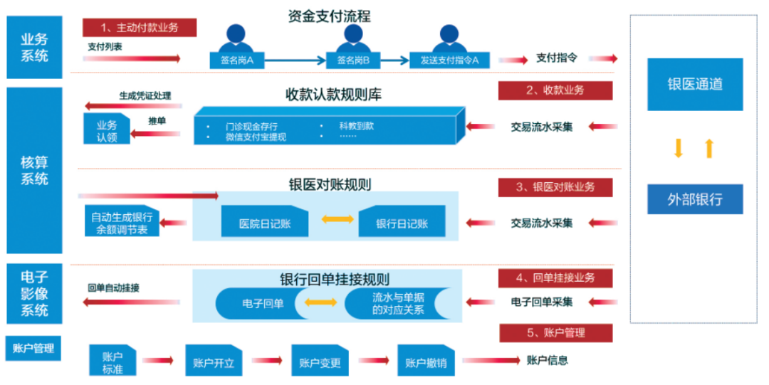 ag真人平台官方智慧运营管理平台助力医院运营管理数智化转型