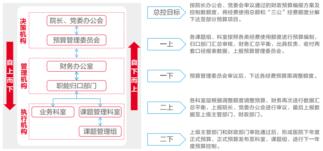 ag真人平台官方软件助力医院打造全员、全业务、全过程预算闭环管理新模式