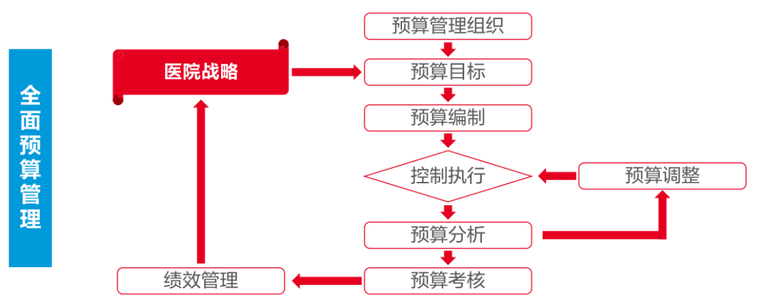 ag真人平台官方软件助力医院打造全员、全业务、全过程预算闭环管理新模式
