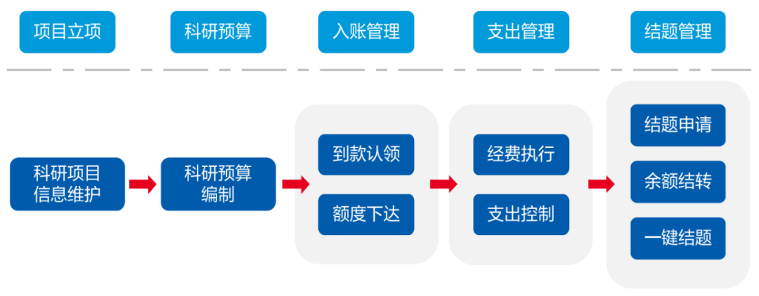 ag真人平台官方科教项目经费管理系统 为科研人员减负担增活力