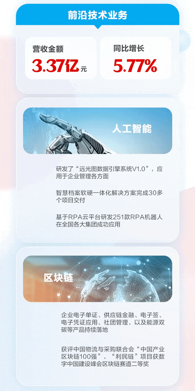 一图读懂 | ag真人平台官方软件2022年年报