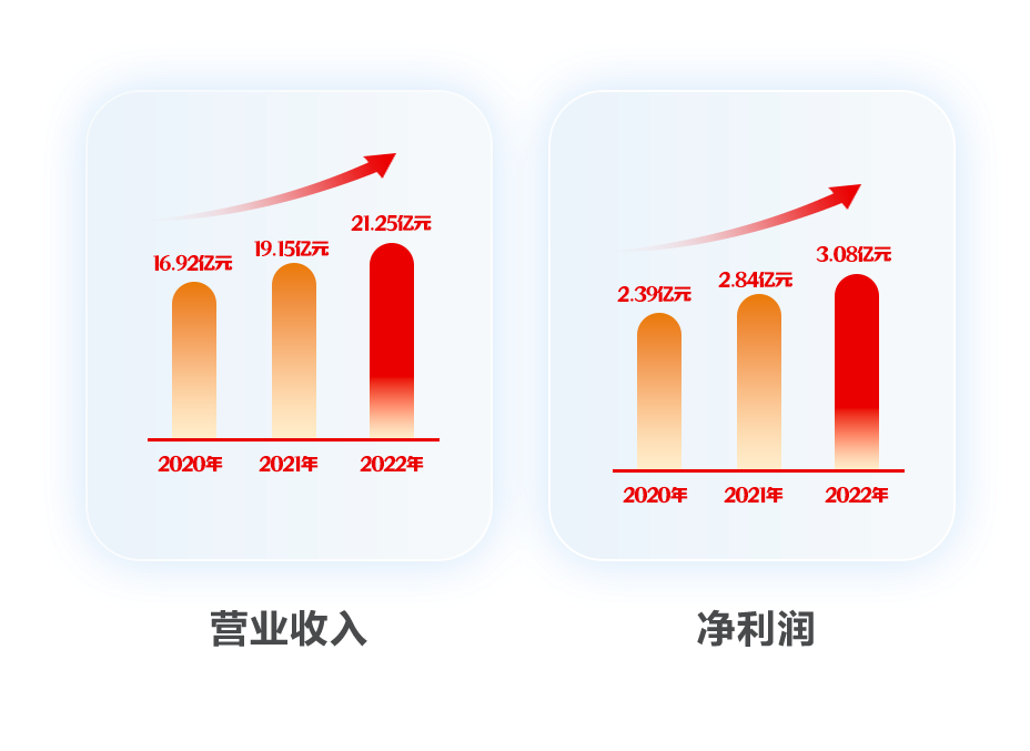 ag真人平台官方软件2022年报：以科技自立自强 推动高质量发展