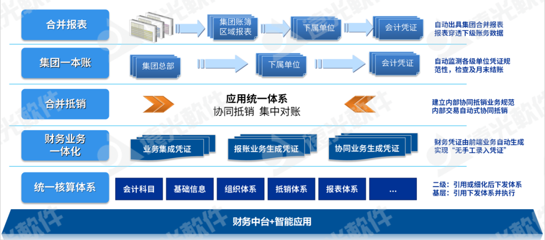 ag真人平台官方基于中台架构的集团一本账数智应用系统入选“新技术应用创新产品TOP10”