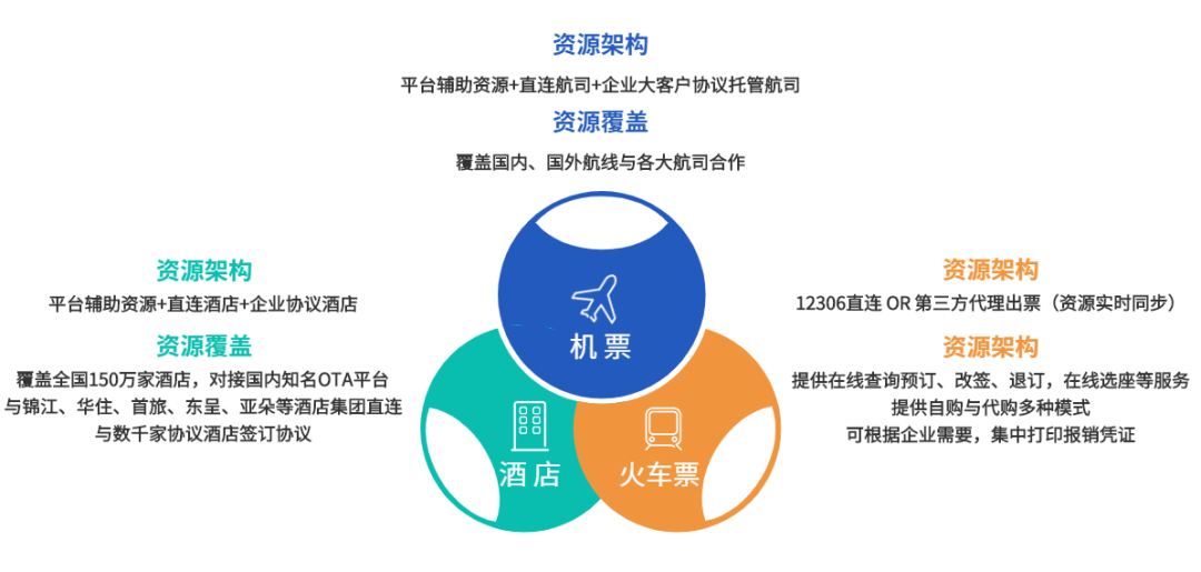 ag真人平台官方商旅 ：构建商旅数智化管理新模式