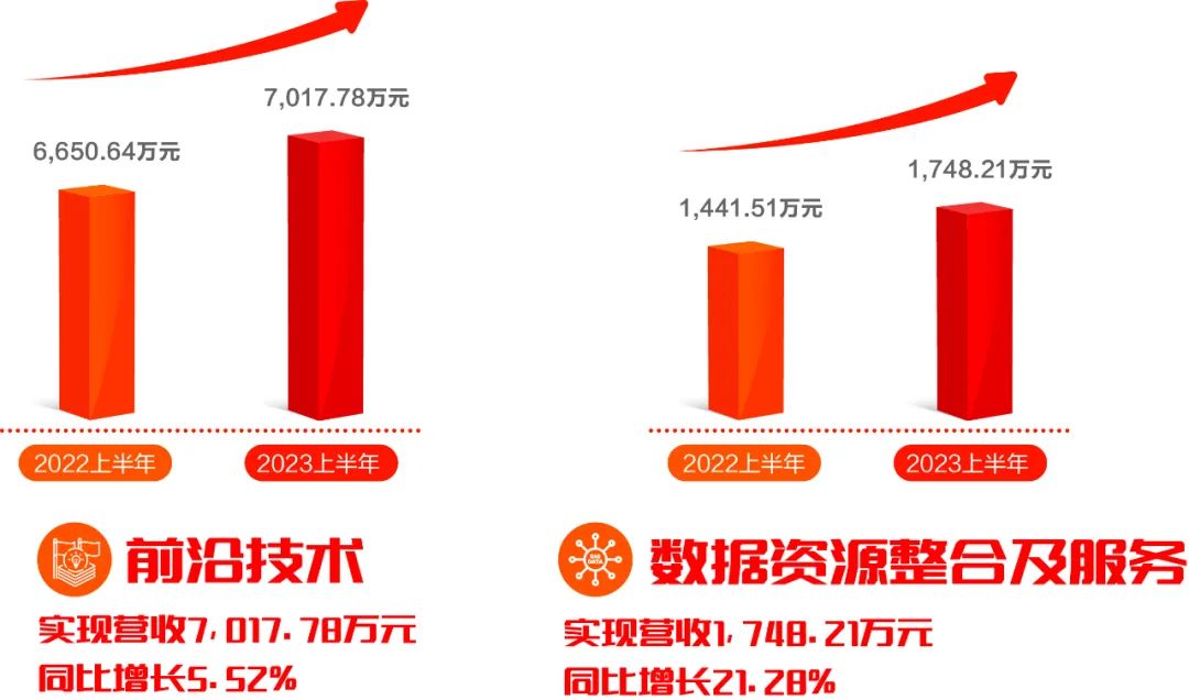 ag真人平台官方软件发布2023半年报：科技创新驱动发展，营收利润再迎双增