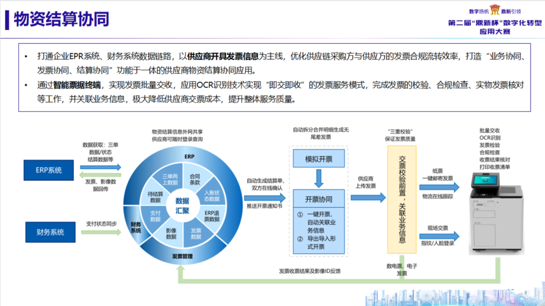 国网湖北物资公司携手ag真人平台官方软件斩获“鼎新杯”数字化转型应用大赛奖项