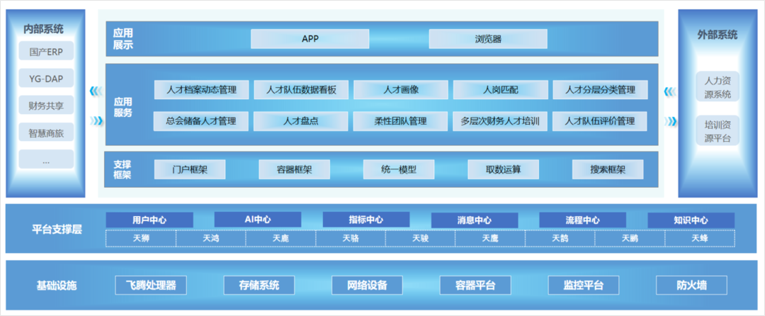“选育用储管” 全流程管理，ag真人平台官方软件携手飞腾打造企业人才队伍建设平台