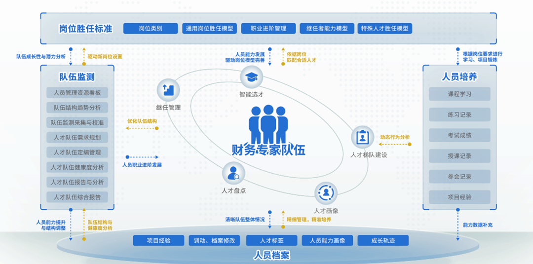 “选育用储管” 全流程管理，ag真人平台官方软件携手飞腾打造企业人才队伍建设平台