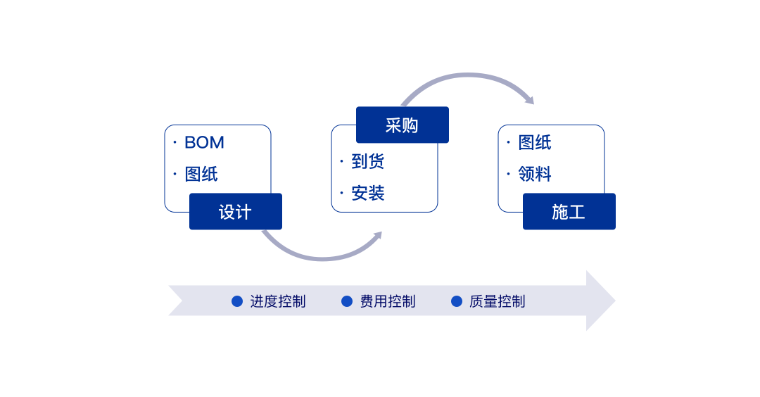 让项目尽在掌控——ag真人平台官方广安EPC项目数智化管控平台