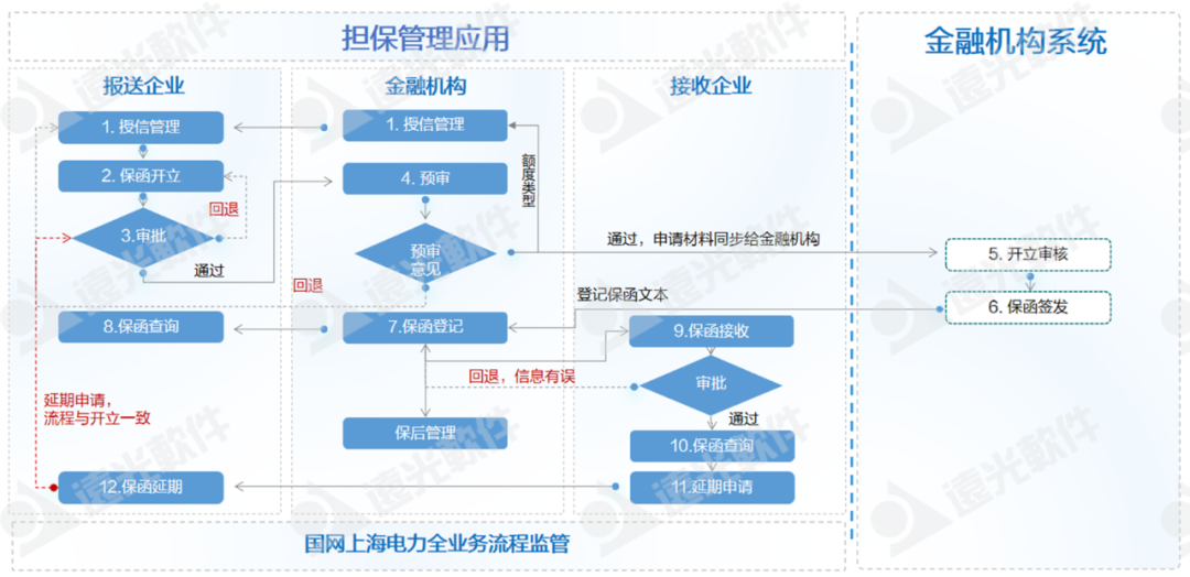 ag真人平台官方软件助力国网上海电力、国网山东省电力公司物资公司电子函证业务转型升级
