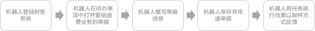 ag真人平台官方电费退费机器人在全国多地成功应用 打造RPA应用标杆