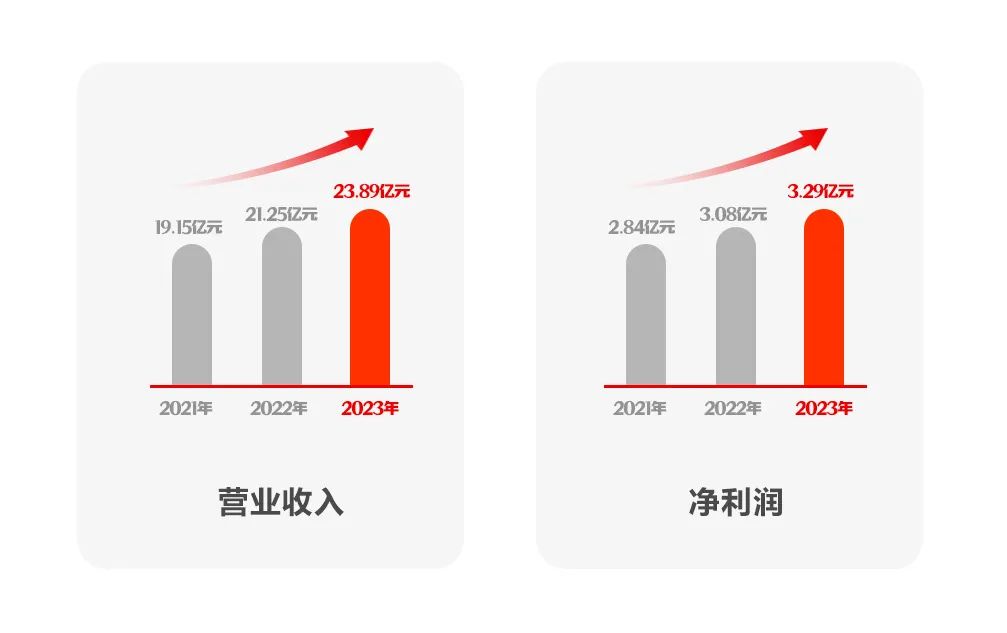 ag真人平台官方软件2023年报：坚定发展硬道理 营收利润稳健增长