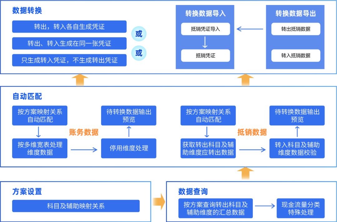 ag真人平台官方DAP账务数据转换工具：一键高效完成账务数据转换