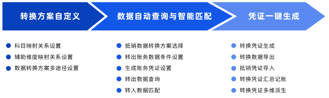 ag真人平台官方DAP账务数据转换工具：一键高效完成账务数据转换