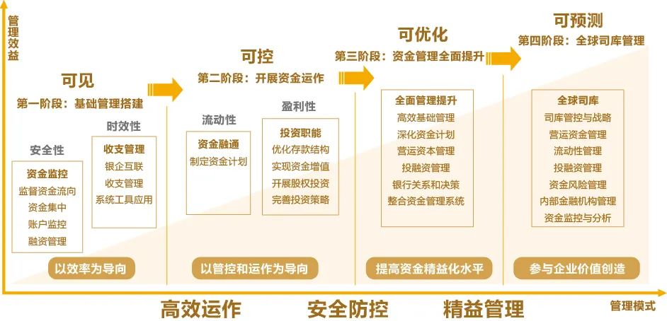 DAP专题 | ag真人平台官方全球司库管理系统助力构建世界一流财务管理体系