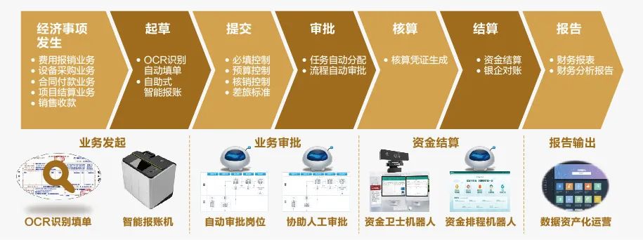 DAP专题 | ag真人平台官方全球司库管理系统助力构建世界一流财务管理体系