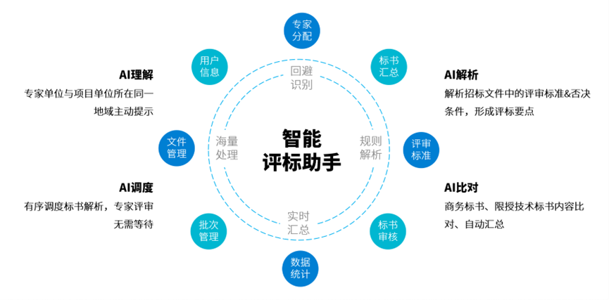 效率提升46%，ag真人平台官方软件推出大模型“AI评标助手”