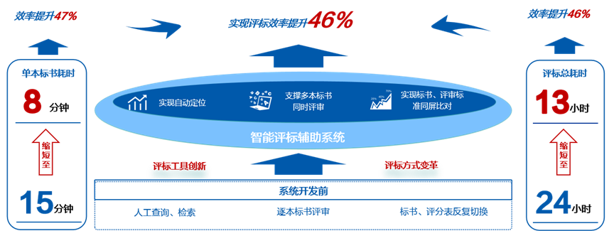 效率提升46%，ag真人平台官方软件推出大模型“AI评标助手”