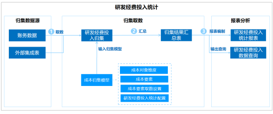 ag真人平台官方研发经费投入统计：高效归集分析，精益研发管理